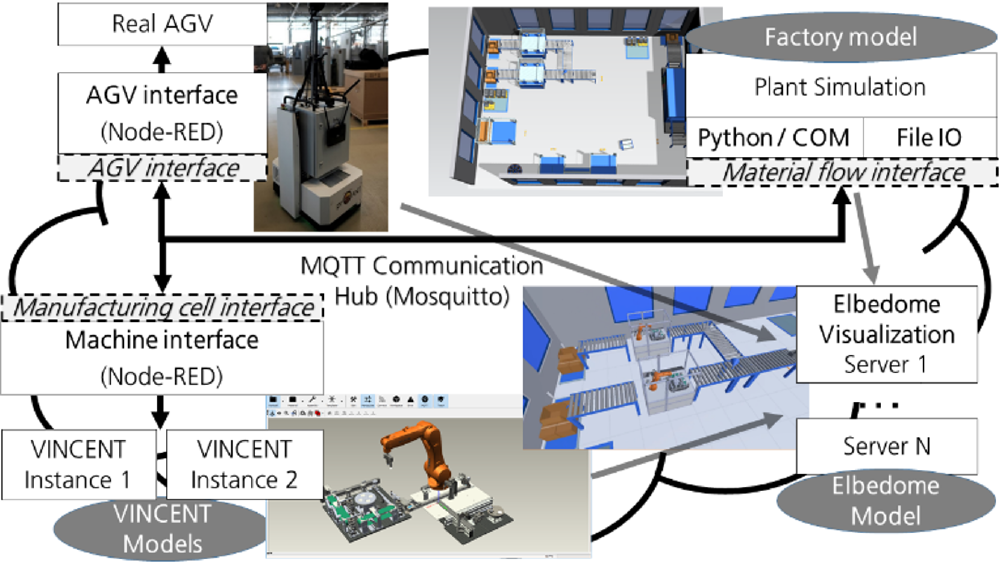 Real-time combination of material flow simulation, digital twins of manufacturing cells, an AGV and a mixed-reality application